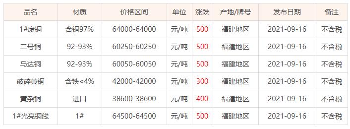 福建废铜价格最新动态更新