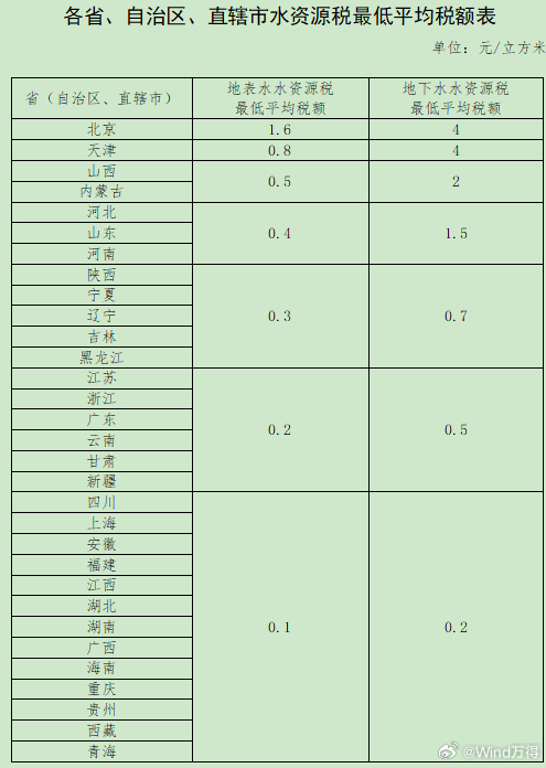 揭秘水资源税全国推广背后的水价变化与科技重塑水资源管理的新篇章！