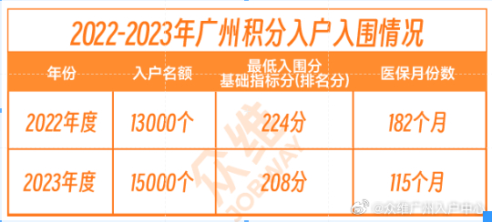 广州积分入户最新动态更新