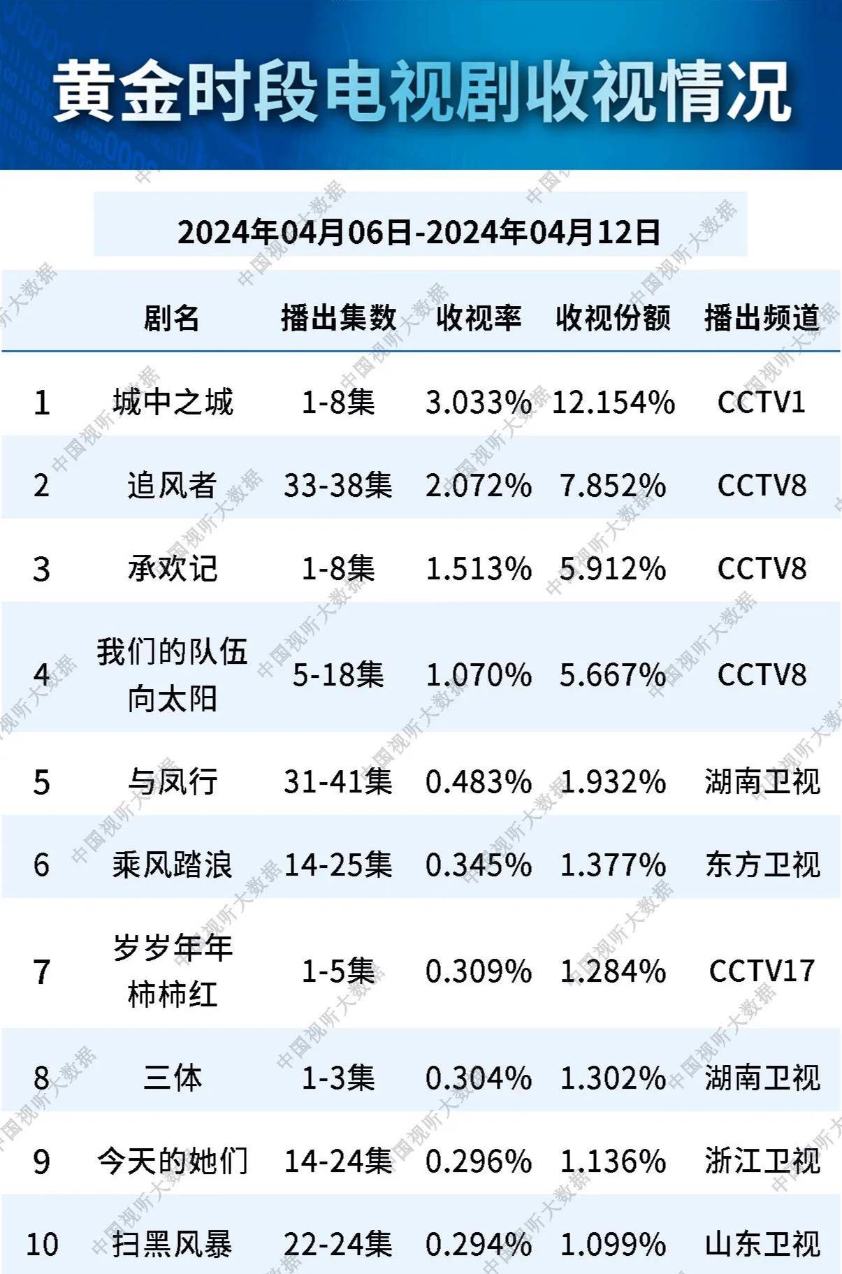 小红书分享最新电视剧收视率榜单，你追哪部剧？📺热度排行揭晓！