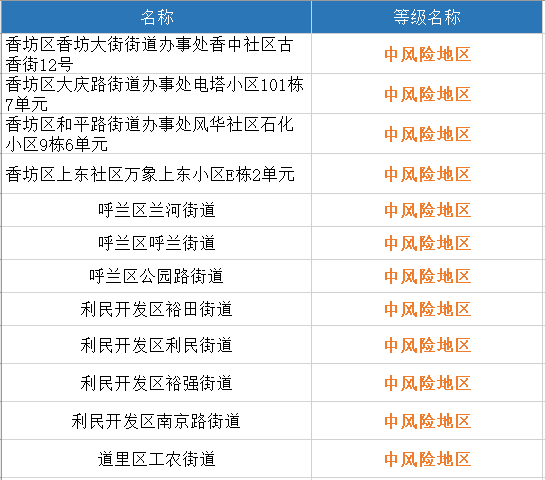 全国风险最新动态，小城的日常安心观察