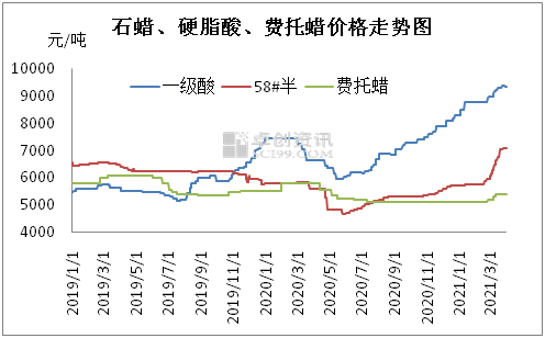 石蜡行情走势，一路向前，适应变化与挑战