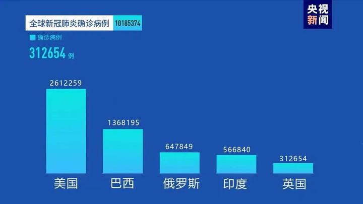 全球疫情最新数据