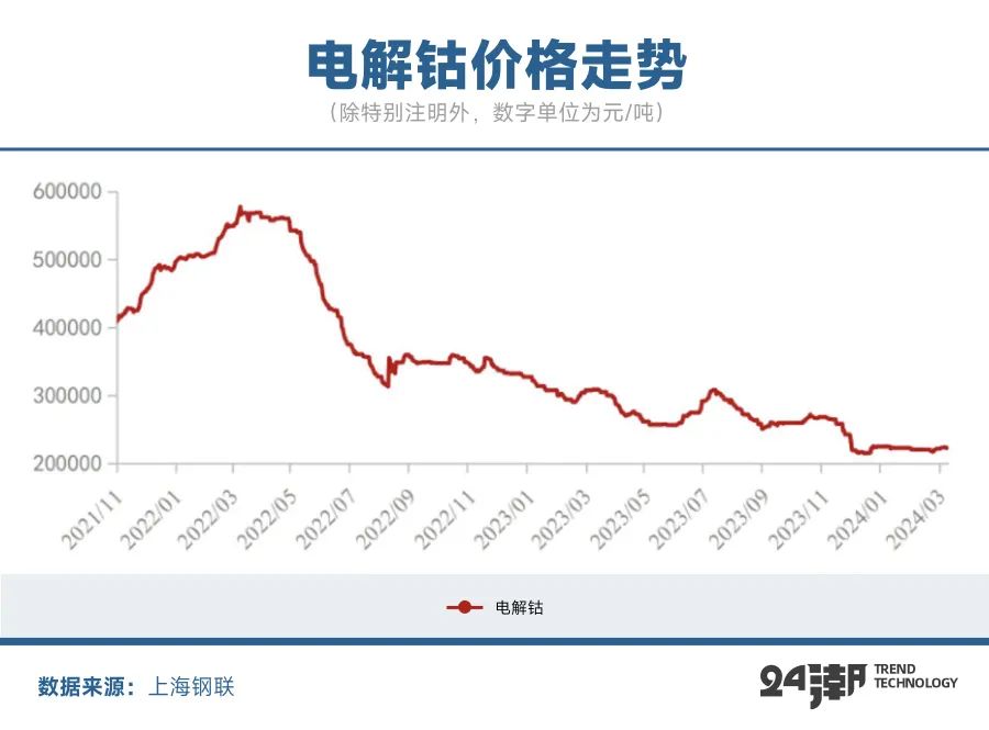 钴的最新价格,钴的最新价格，市场走势、影响因素及前景展望