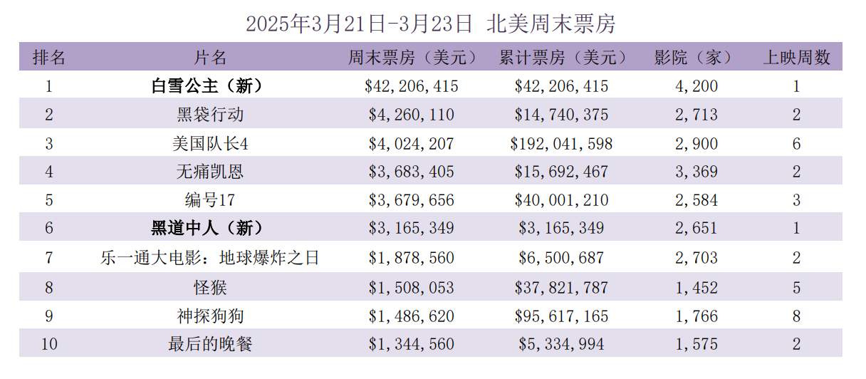 电影票房最新动态，温馨之旅的票房盛况
