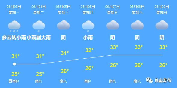 台山最新天气预报，详细分析与预测讨论