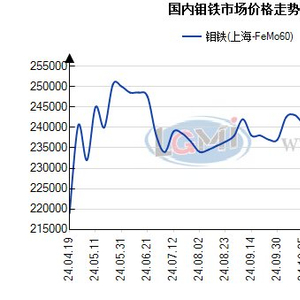 钼最新价格动态，市场走势、影响因素与案例分析