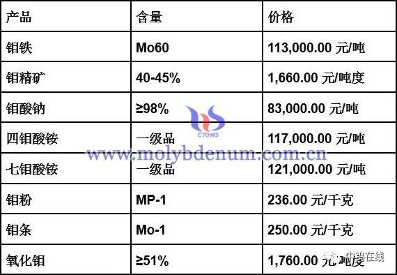 钼的最新价格动态，你了解多少？