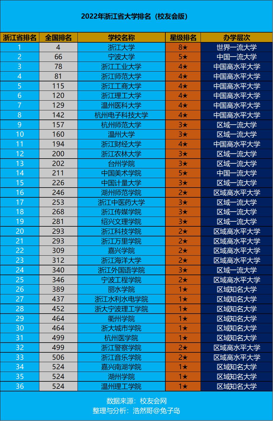 重磅更新，2017年中国重点大学最新排名榜单